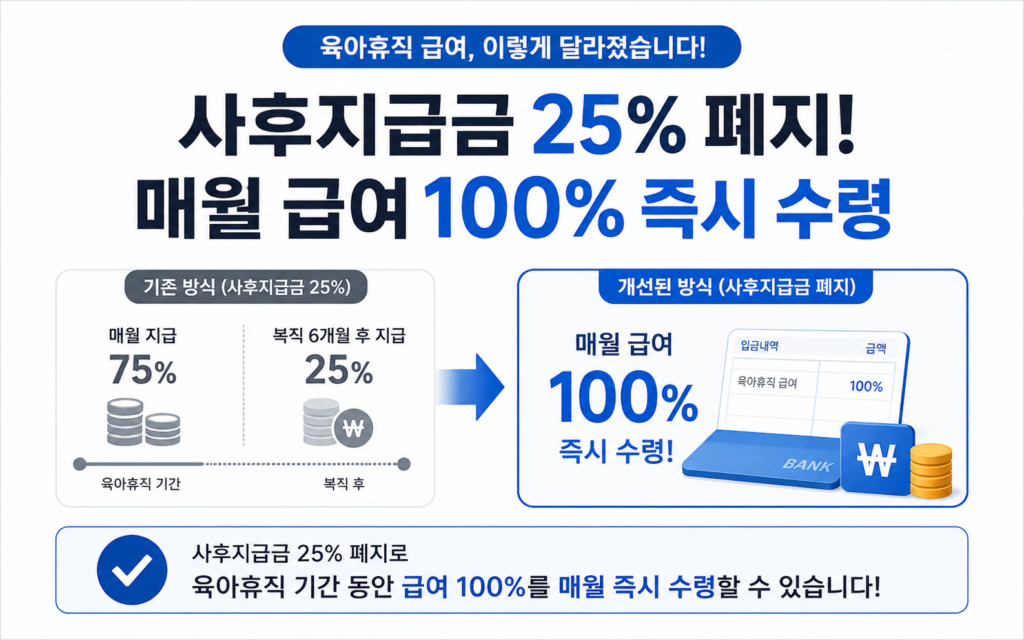 육아 휴직 급여 사후지급금 25% 폐지! 매월 급여 100% 즉시 수령을 강조하는 체크마크와 통장 아이콘을 배치한 화이트 톤의 인포그래픽 스타일 이미지