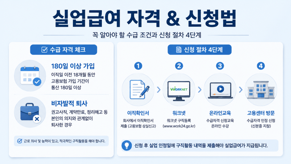 실업급여 핵심 자격 조건과 신청 단계별 절차를 대칭형 구조로 비교한 요약 인포그래픽 이미지