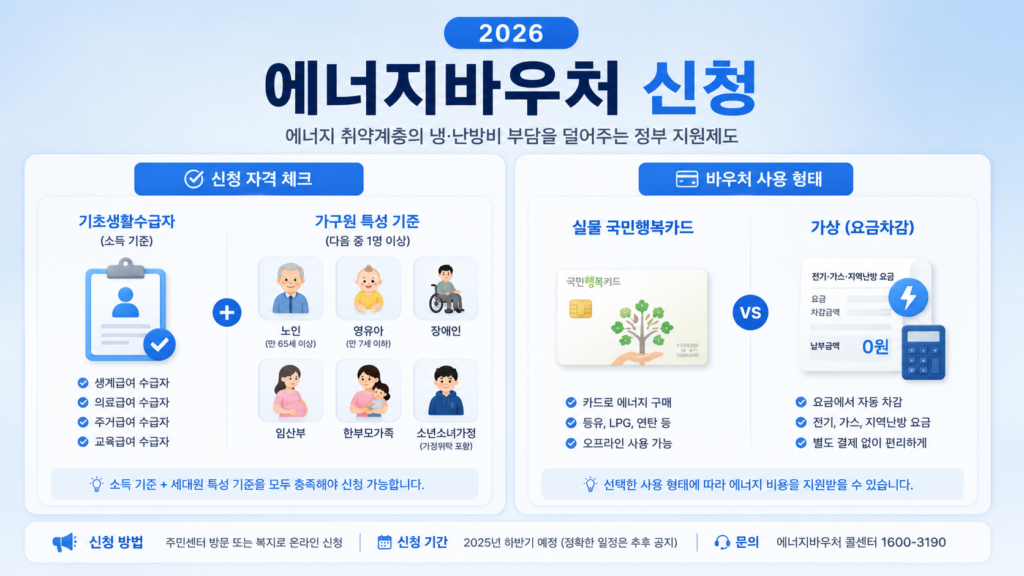 에너지바우처 핵심 자격 조건과 지급 방식 두 가지를 대칭형 구조로 비교한 요약 인포그래픽 이미지