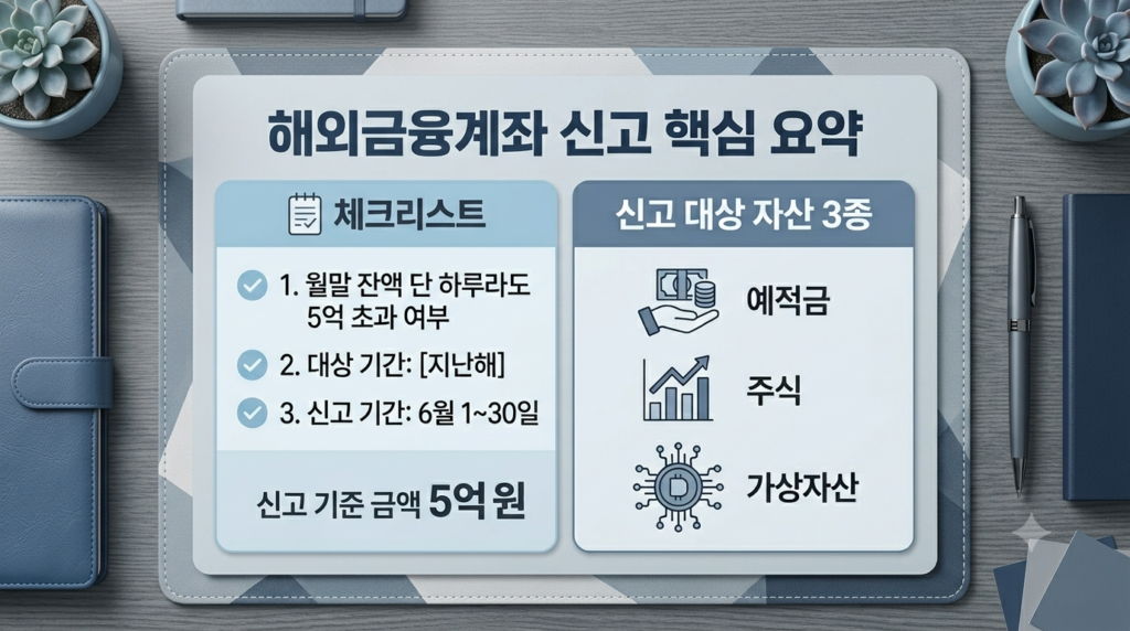 깔끔한 그레이 / 블루 톤 카드 뉴스 형태로, 좌측에는 '체크리스트(월말 잔액 단 하루라도 5억 초과 여부)', 우측에는 '신고 자산 3종(예적금, 주식, 가상자산)'을 아이콘과 함께 대칭형으로 배치한 인포그래픽 구조,해외금융계좌 신고 기준 금액 5억 원과 신고 대상 자산 종류를 한눈에 보여주는 요약 인포그래픽 이미지