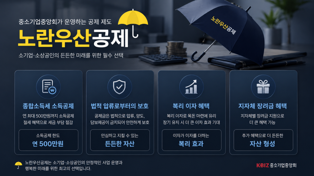 노란우산공제 중소기업중앙회가 운영하는공제 제도로 종합소득세 소득공제, 법적 압류로부터의 보호, 복리 이자와 지자체 장려금 혜택을 한눈에 정리한 인포그래픽 이미지
