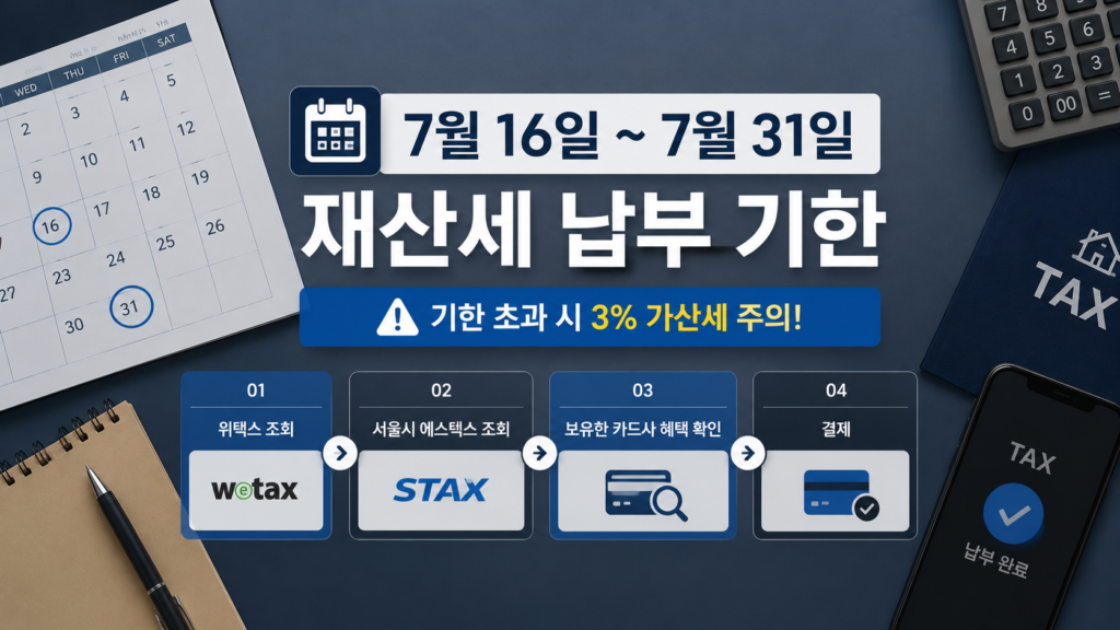 달력 아이콘과 함께 **"7월 16일 ~ 7월 31일 재산세 납부 기한"**이라는 문구를 강조하고, 하단에 **"기한 초과 시 3% 가산세 주의!"**라는 경고 문구를 넣고 위택스와 서울시 에스텍스 조회 후 보유한 카드사 혜택 확인하고 결제과정을 정리한 이미지
