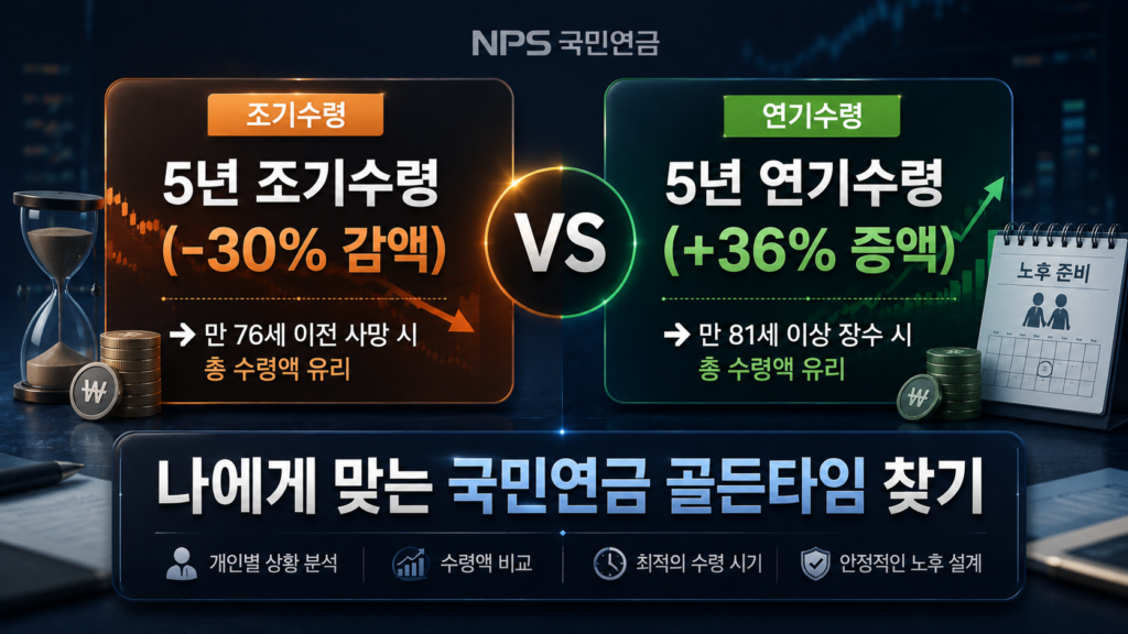 좌측 (조기수령): 주황색 톤 배경에 "5년 조기수령 (-30% 감액) ➔ 만 76세 이전 사망 시 총 수령액 유리" , 우측 (연기수령): 초록색 톤 배경에 "5년 연기수령 (+36% 증액) ➔ 만 81세 이상 장수 시 총 수령액 유리"중앙에는 "VS" 표시와 함께 하단에 "나에게 맞는 국민연금 골든타임 찾기" 메인 카피가 들어간 시각화 카드형 디자인 이미지